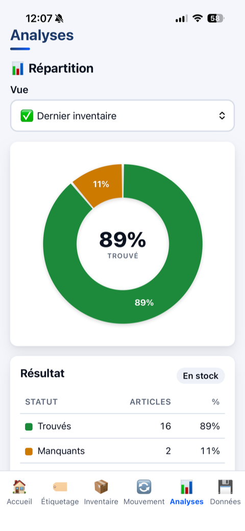 Analyses : répartition du dernier inventaire